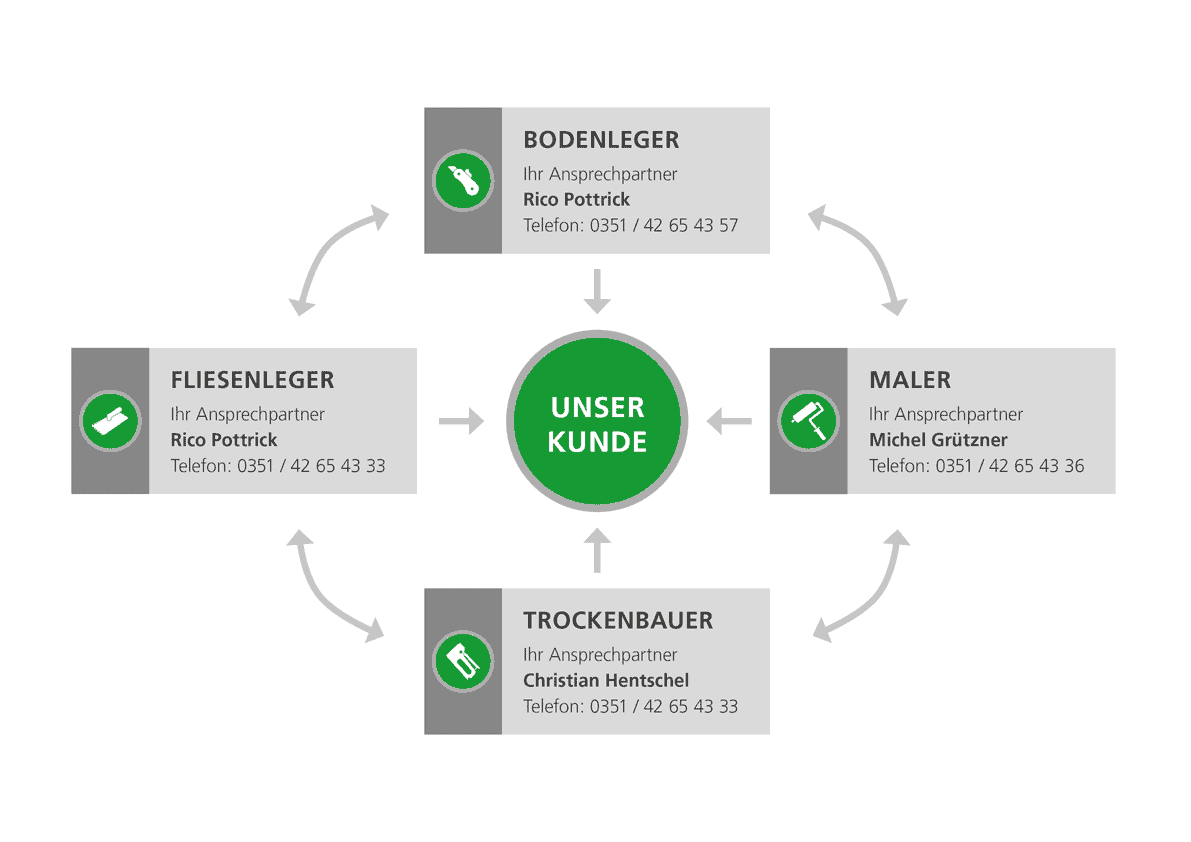 KADUR Handwerk Gewerke Maler Bodenleger Fliesenleger Trockenbauer